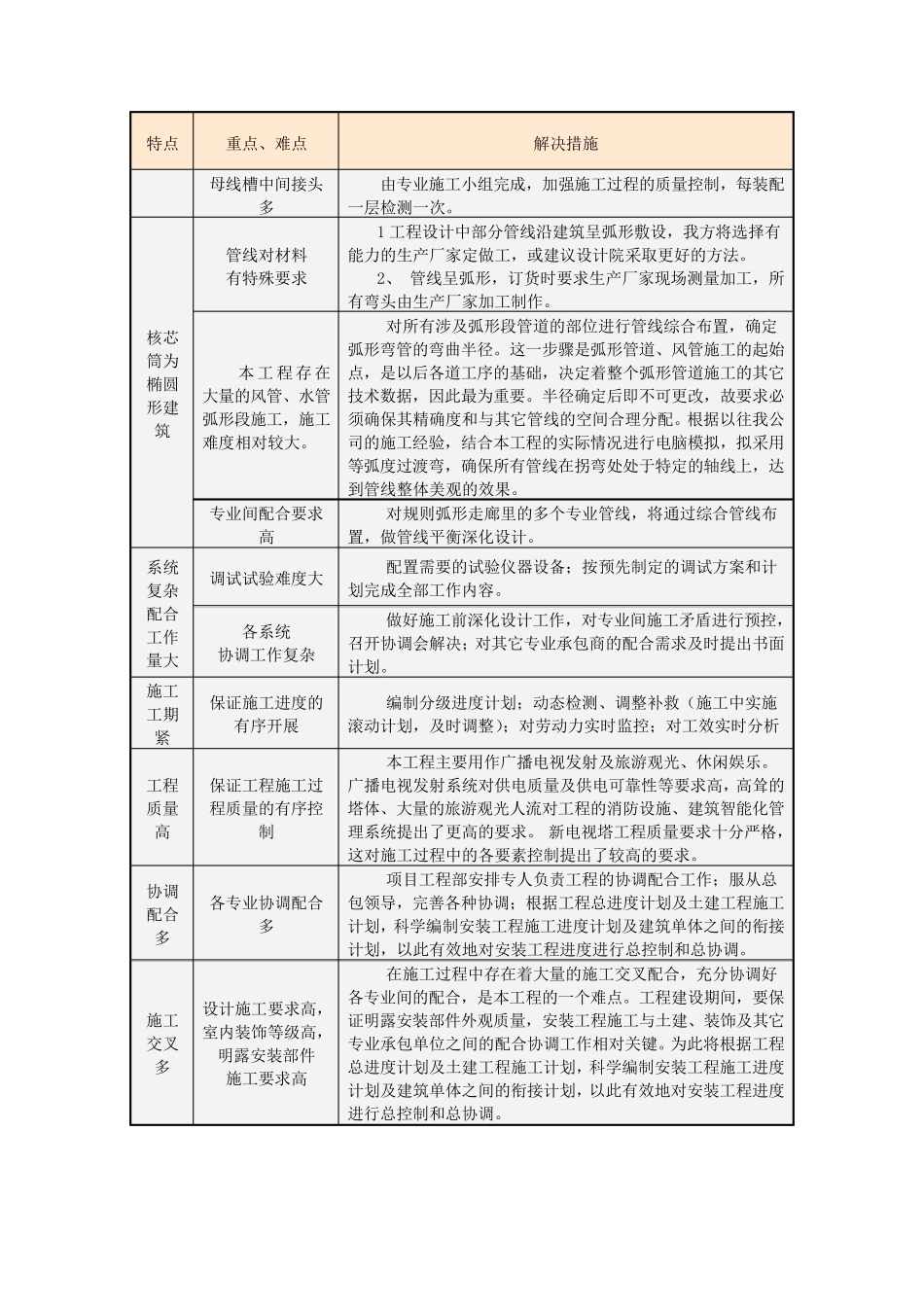 机电安装工程特点难点重点分析及对策_第2页
