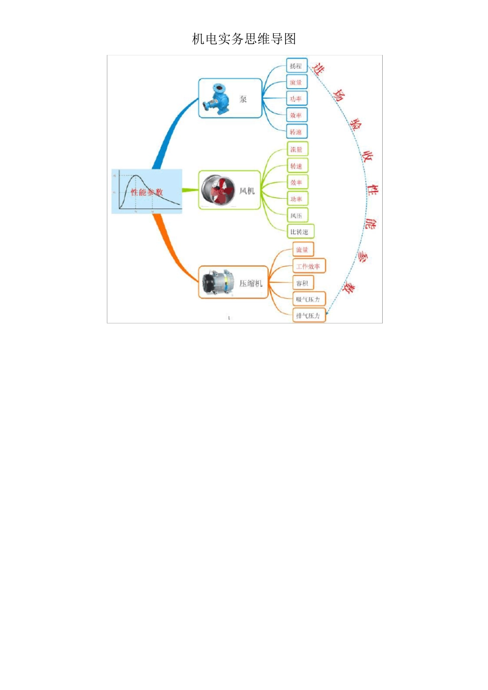 机电实务思维导图_第1页