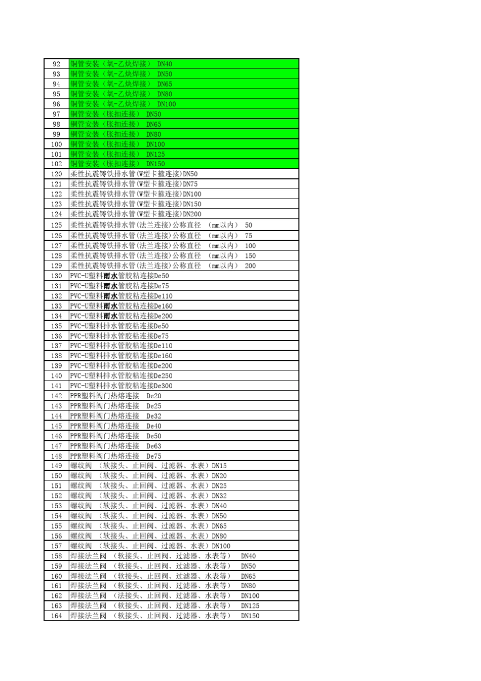 机电工程劳务分包计价清单_第3页