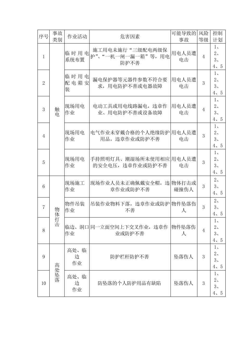 机电工程安全管理方案_第2页