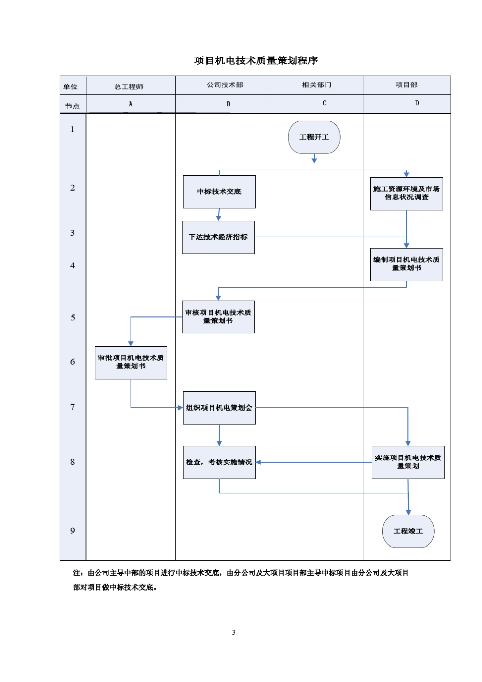机电工程技术质量策划管理办法_第3页
