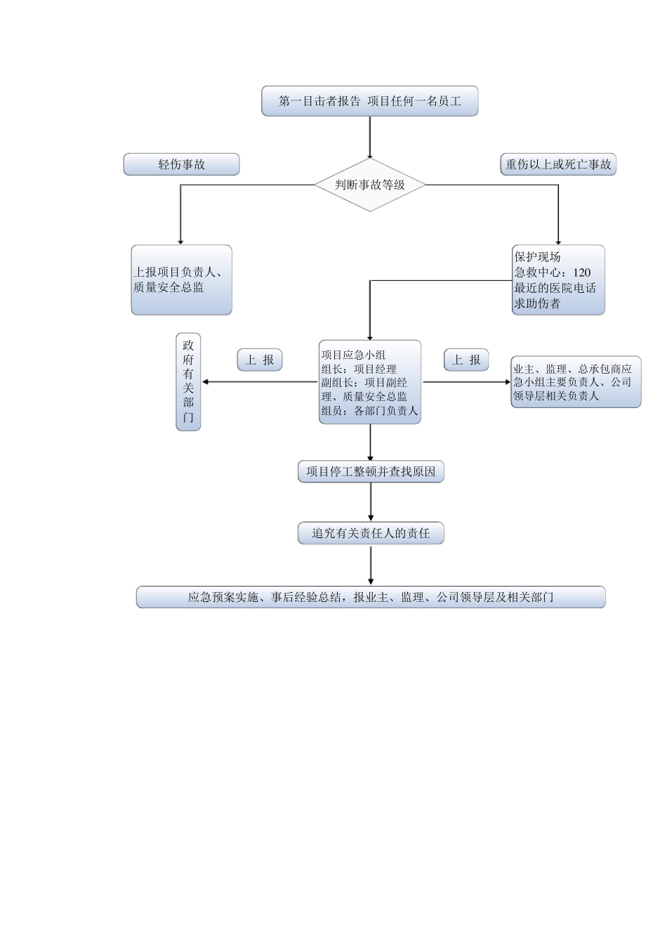 机电工程施工应急预案_第3页