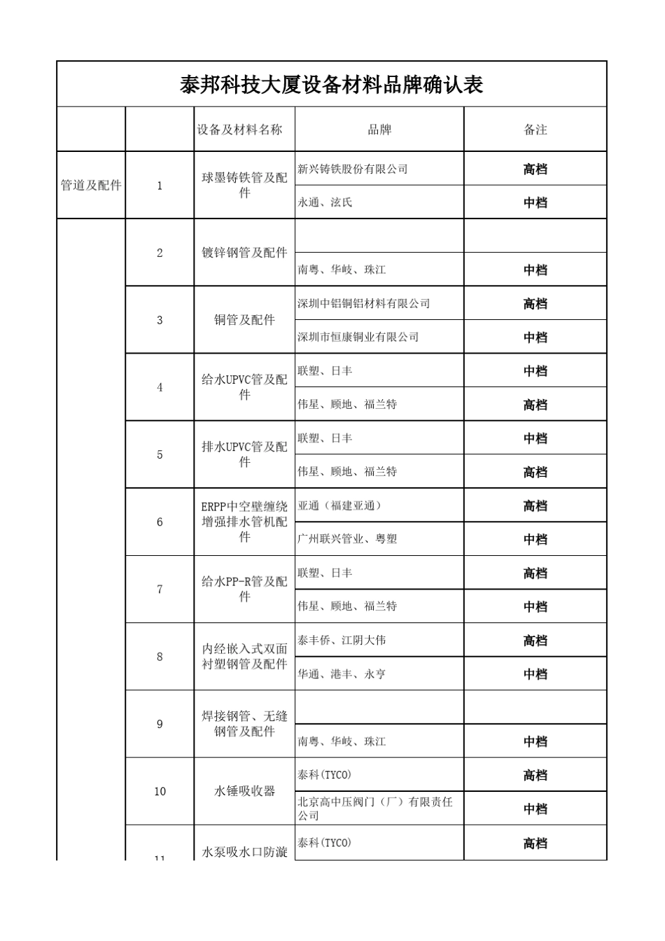 机电设备品牌选定表_第1页