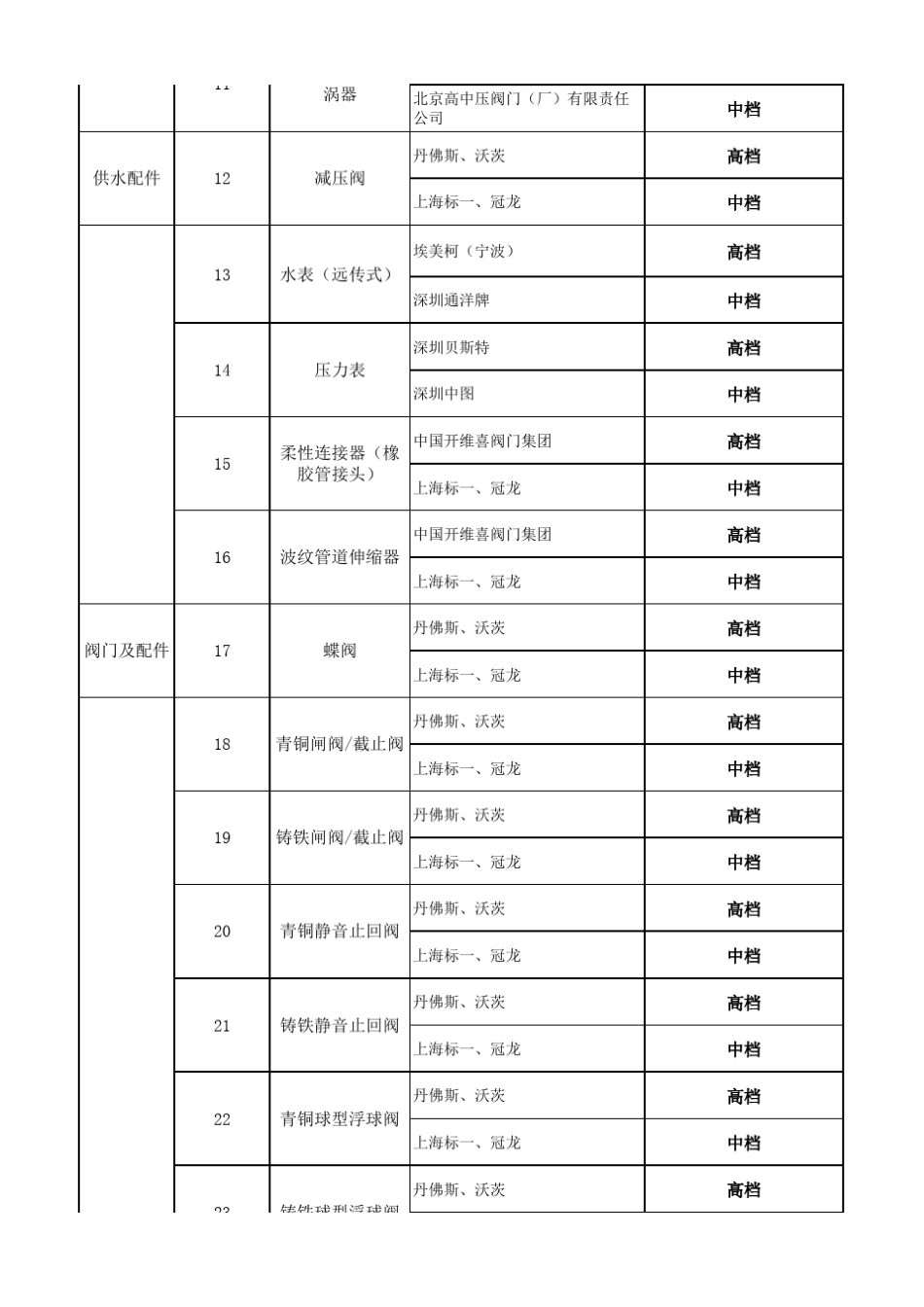 机电设备品牌选定表_第2页
