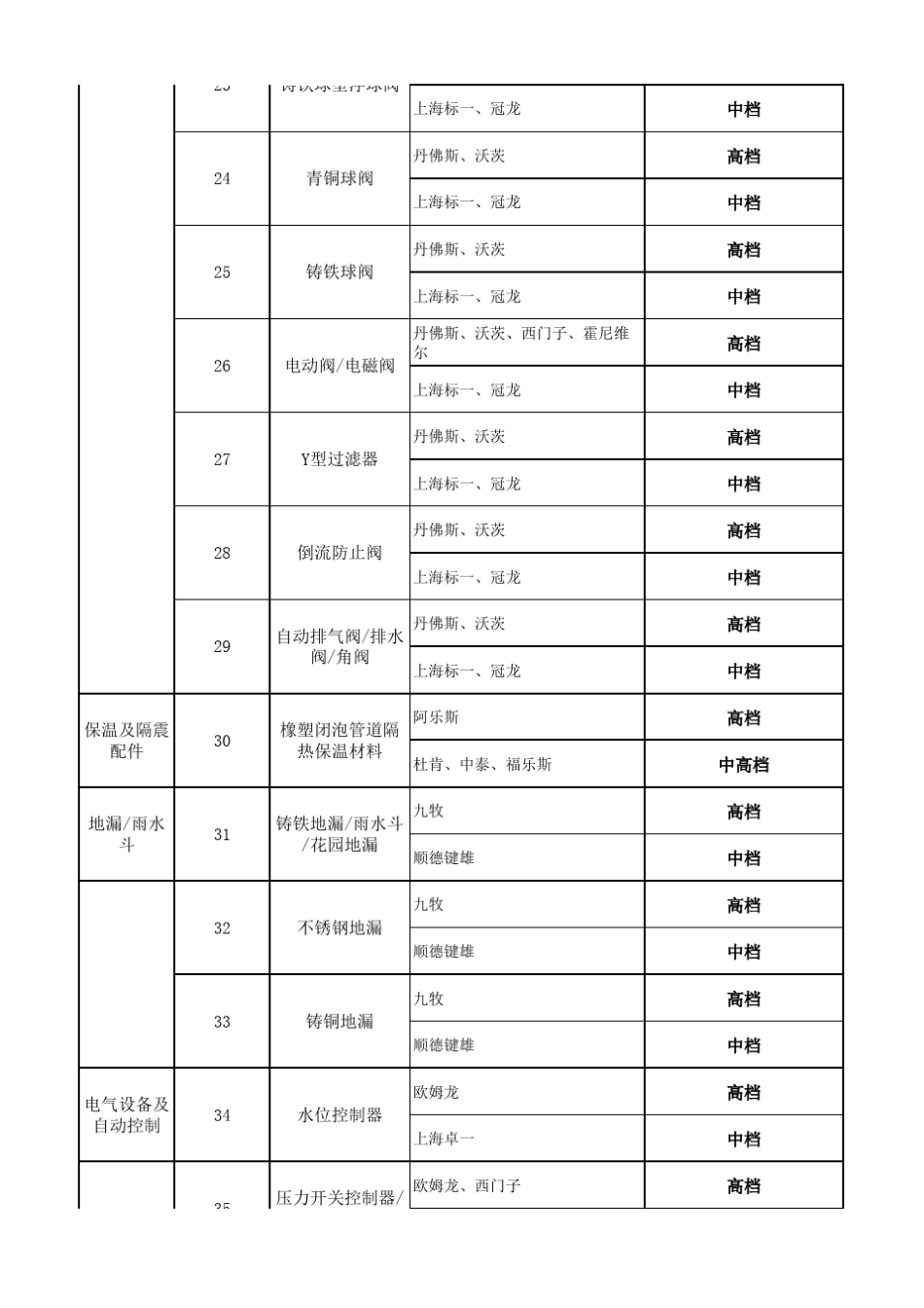 机电设备品牌选定表_第3页