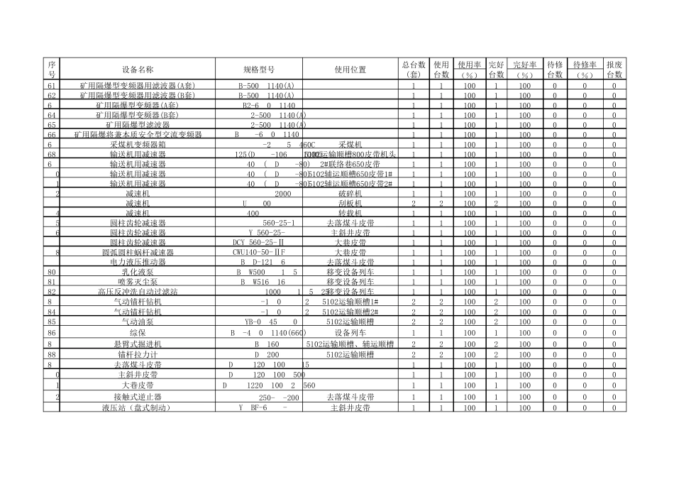 机电设备综合完好率(内含设备待修率机电事故率)_第3页