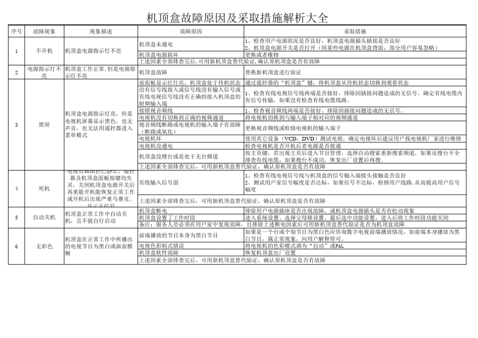 机顶盒故障解决措施大全_第1页