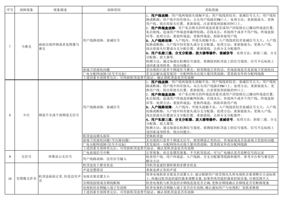 机顶盒故障解决措施大全_第2页
