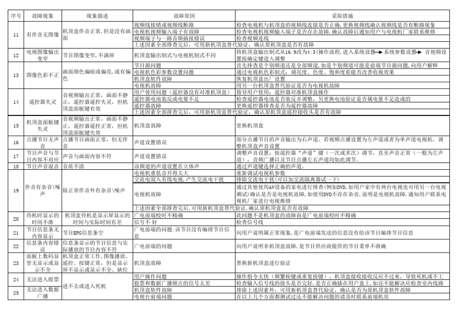机顶盒故障解决措施大全_第3页