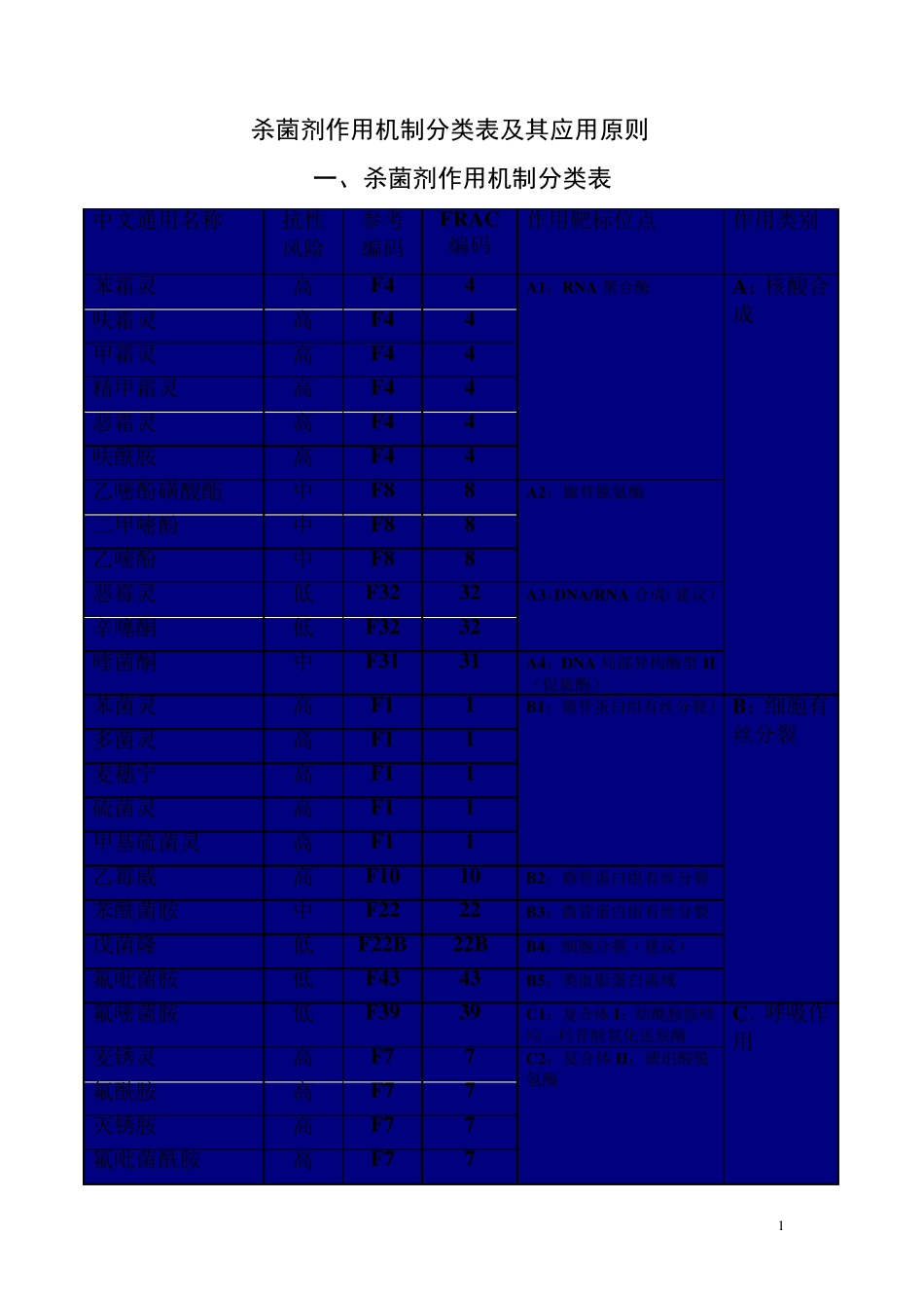杀菌剂作用机制分类表_第1页