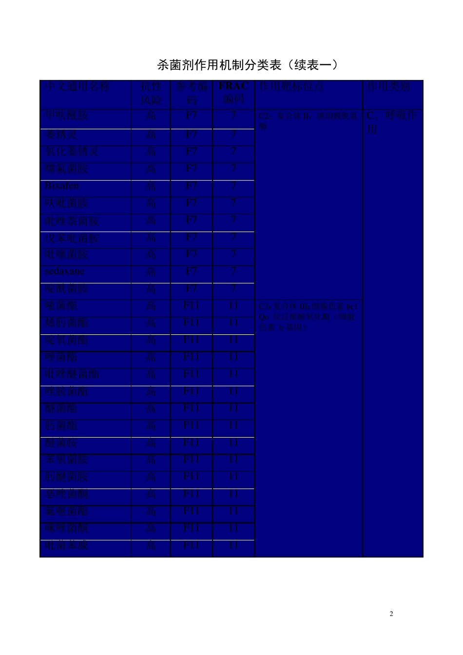 杀菌剂作用机制分类表_第2页