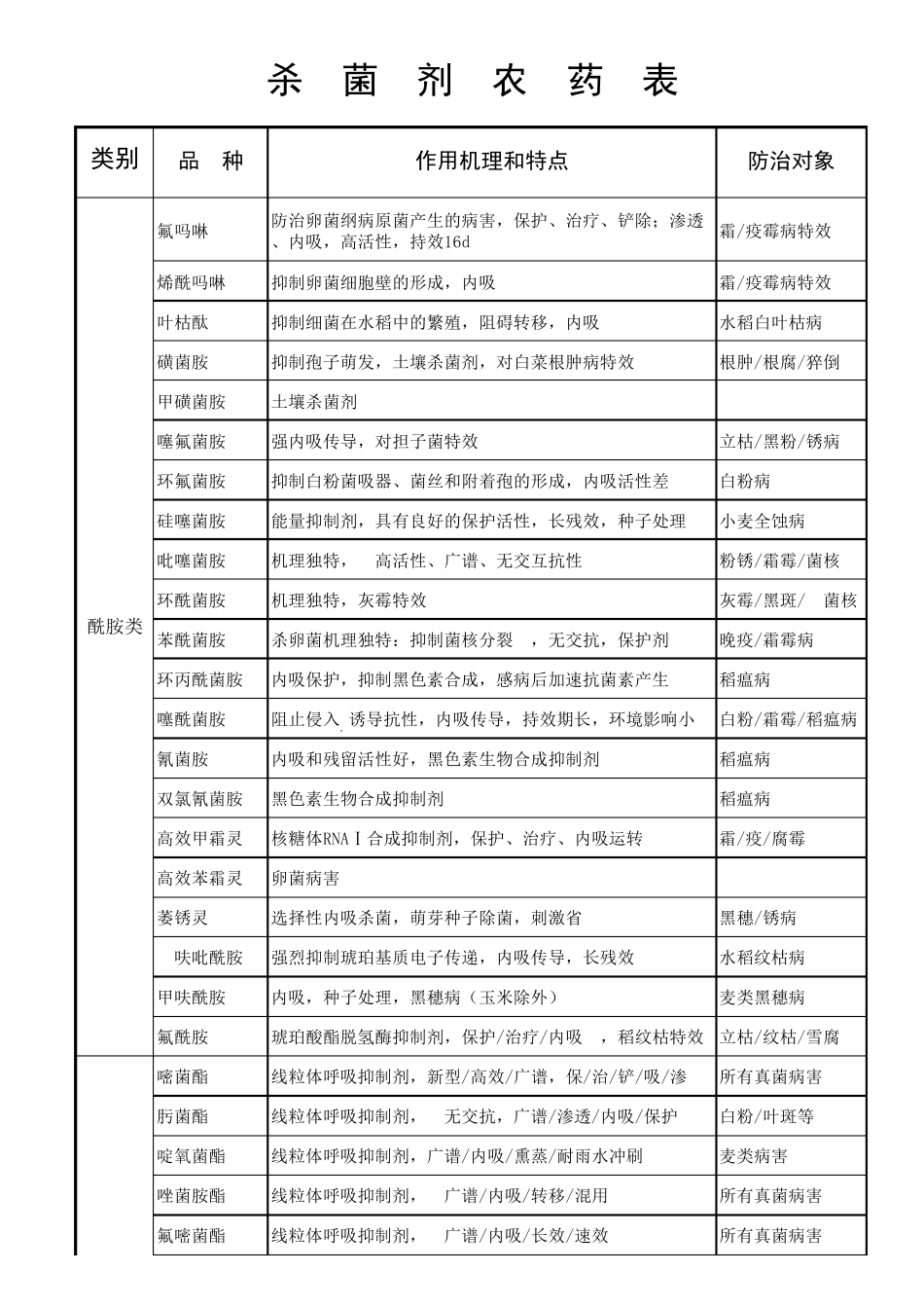 杀菌剂农药详表_第1页