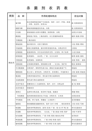 杀菌剂农药详表