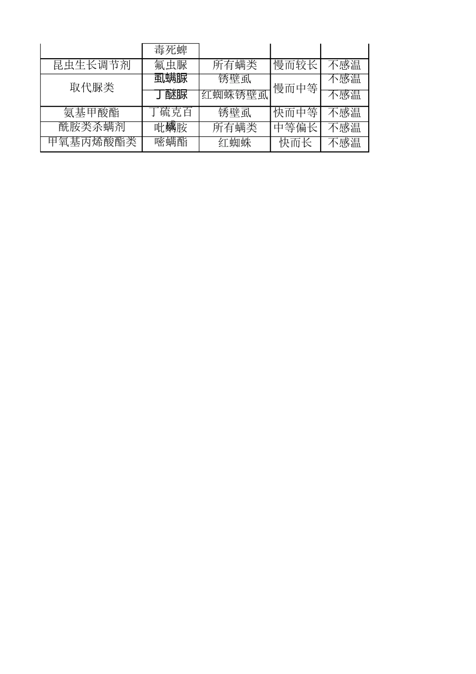 杀螨剂一览表_第2页
