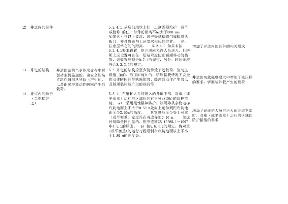 杂物电梯新旧标准对照_第2页