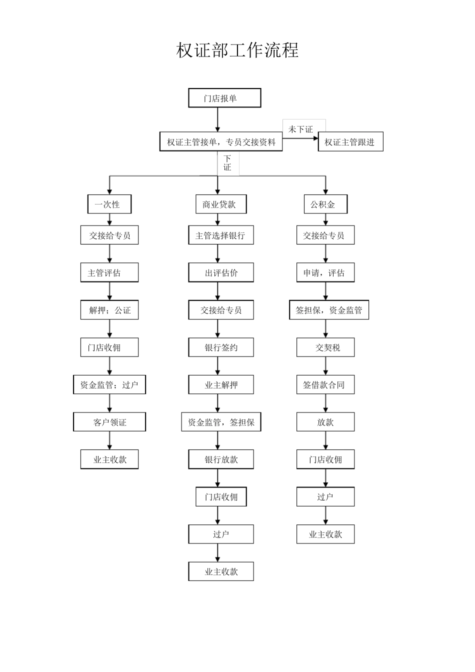 权证部工作流程_第1页