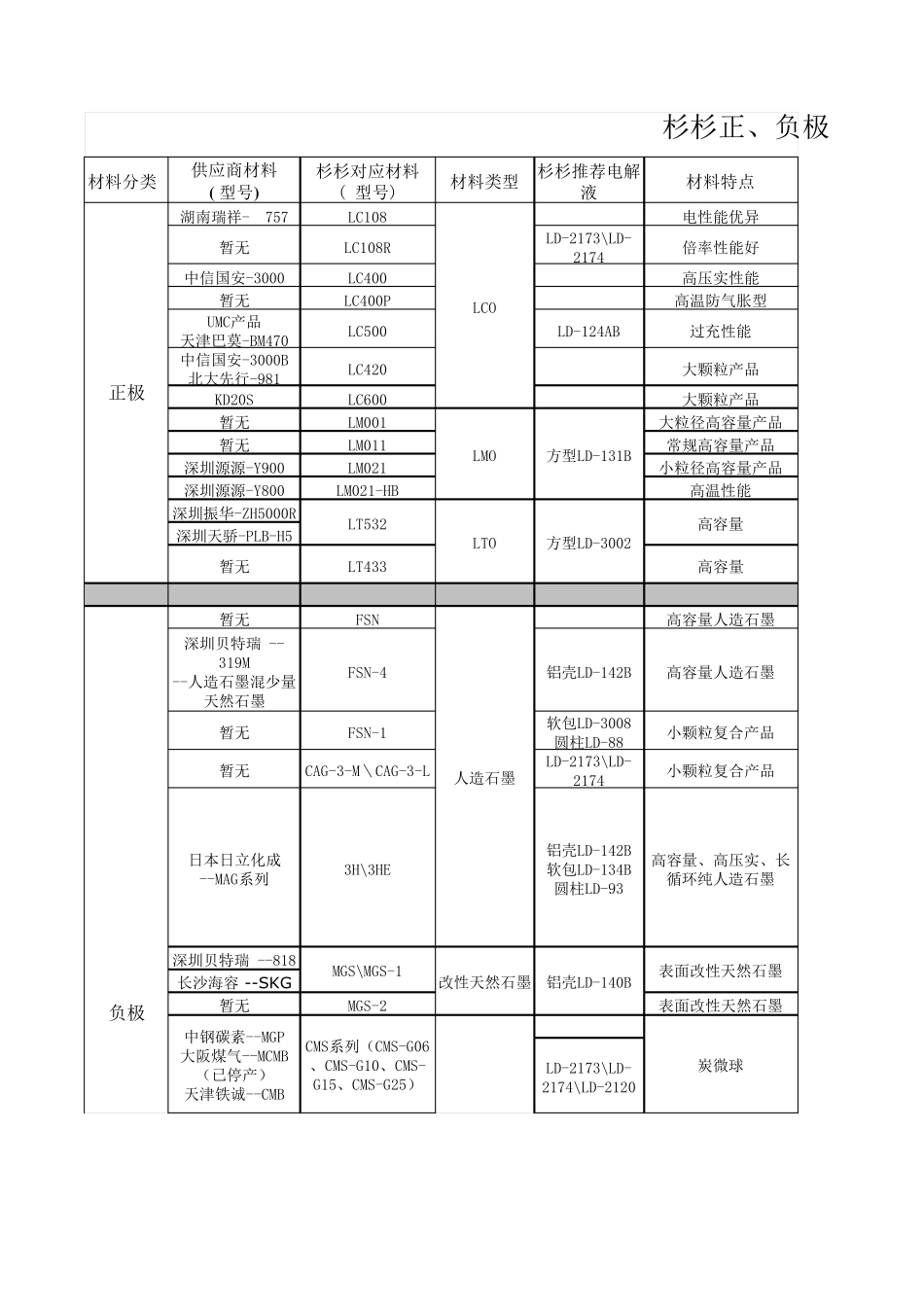 杉杉正、负极与国内外对应材料比较报告_第1页