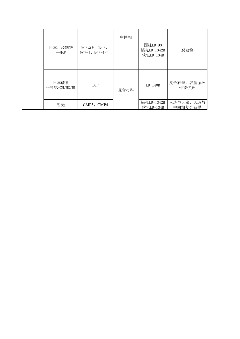杉杉正、负极与国内外对应材料比较报告_第2页