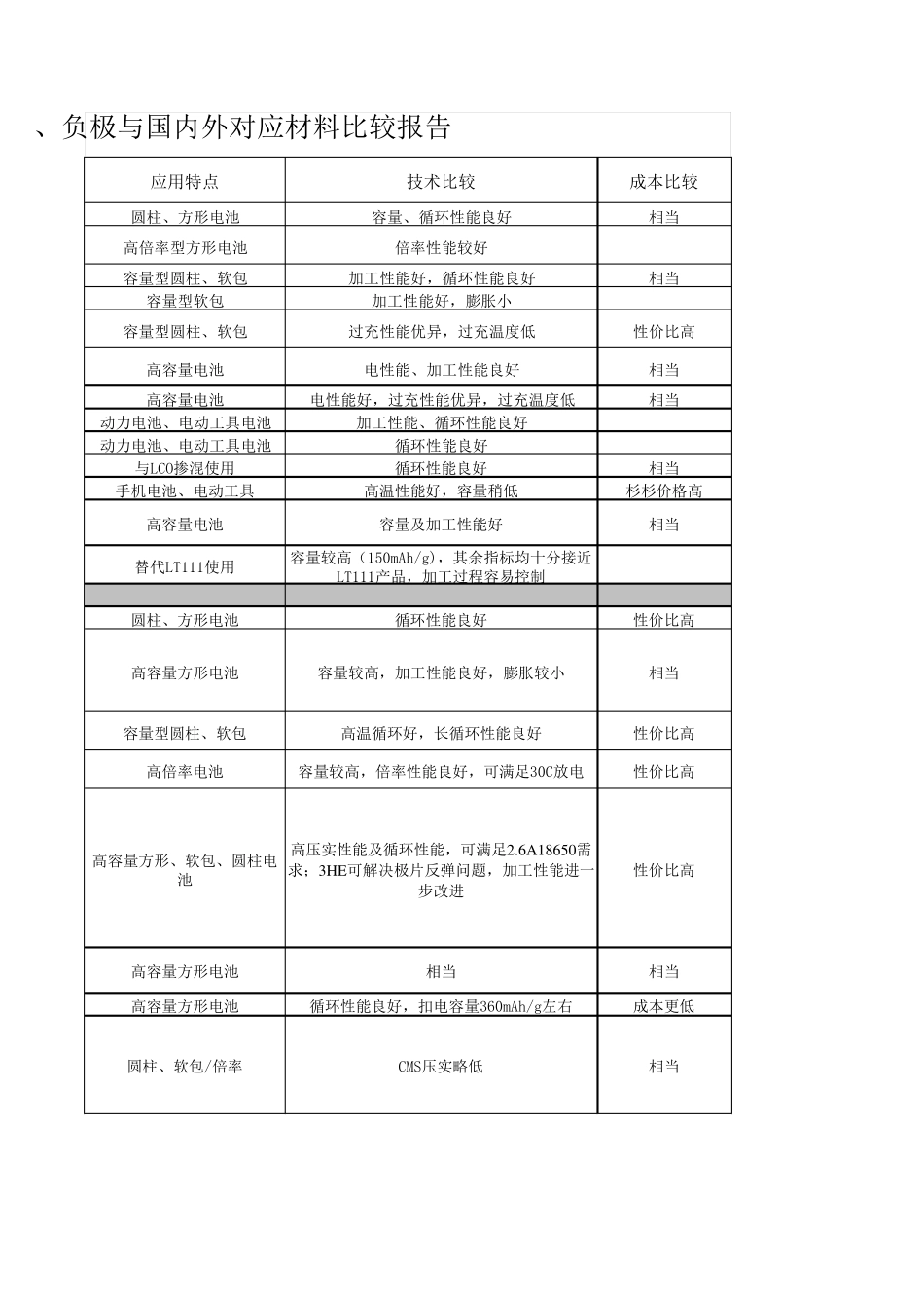 杉杉正、负极与国内外对应材料比较报告_第3页