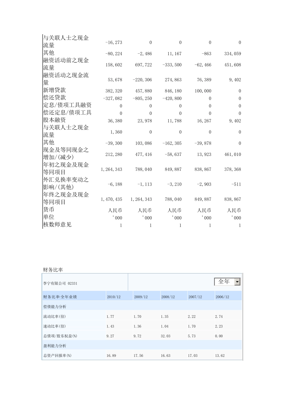 李宁财务资源分析_第3页