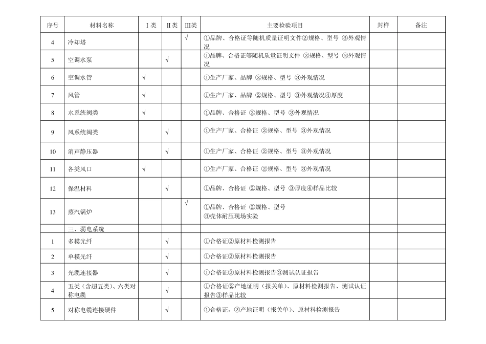 材料(设备)进场验收分类表_第2页
