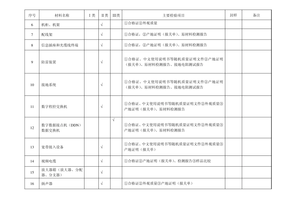 材料(设备)进场验收分类表_第3页