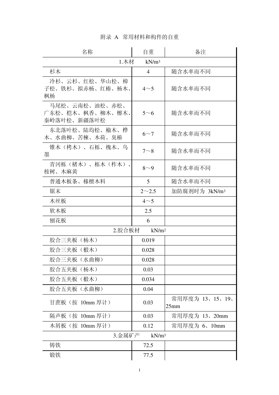 材料、构件重量表_第1页