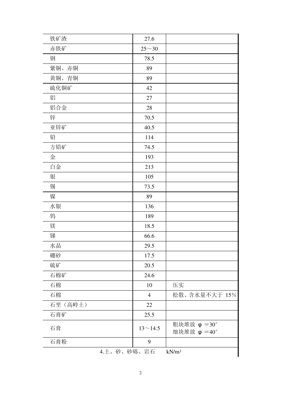 材料、构件重量表_第2页