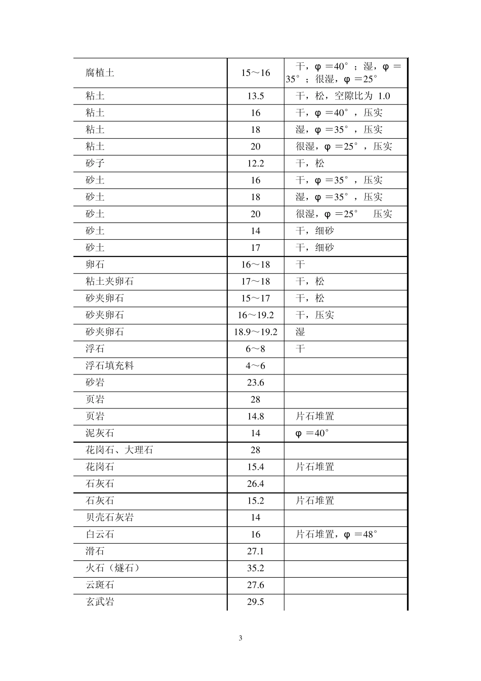 材料、构件重量表_第3页