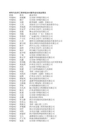 材料与化学工程学院2010届毕业生就业情况