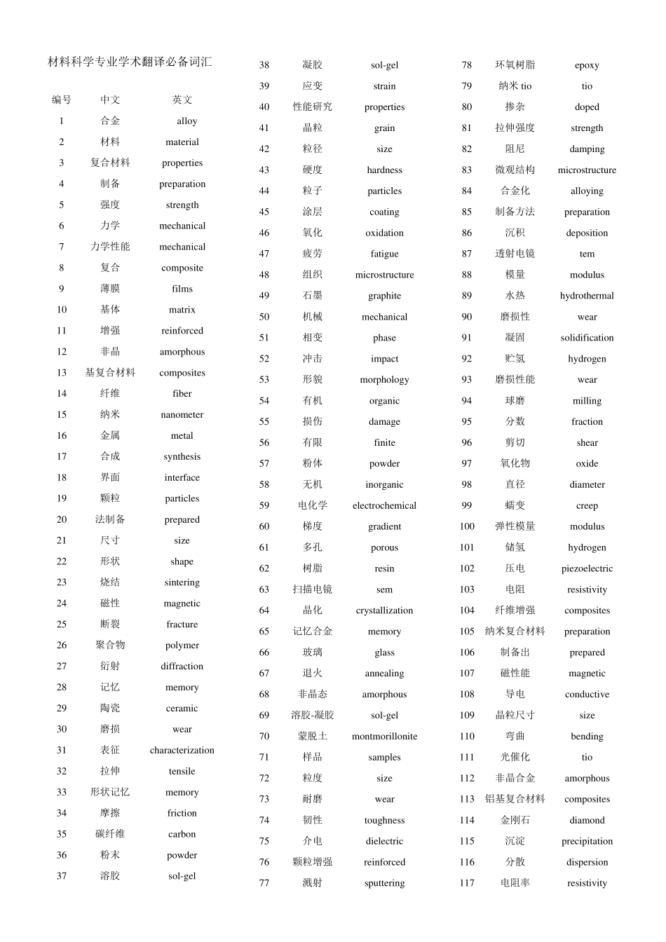 材料专业词汇大全_第1页