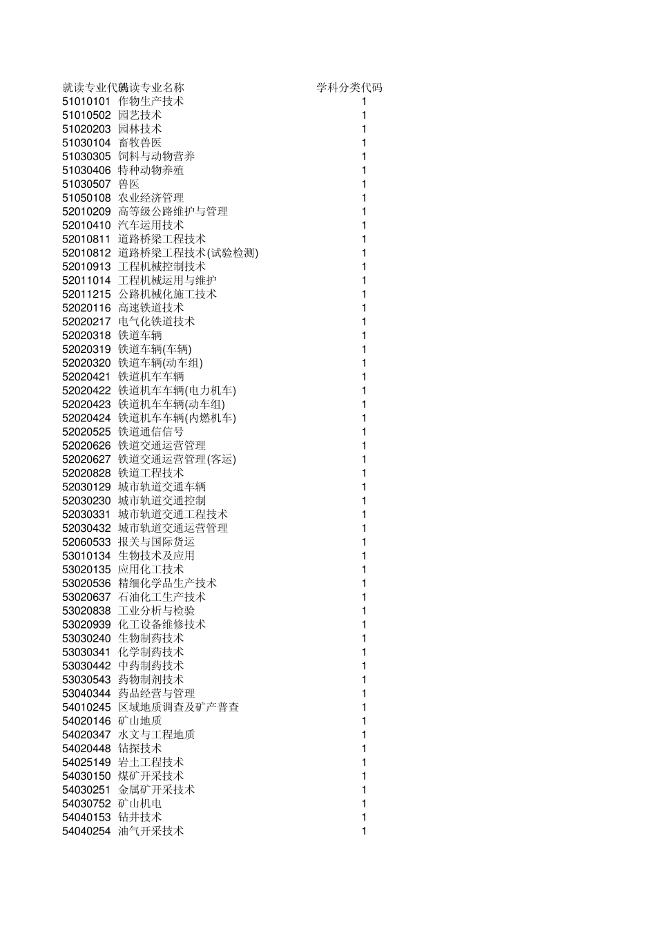 材料五、专升本就读专业代码_第1页