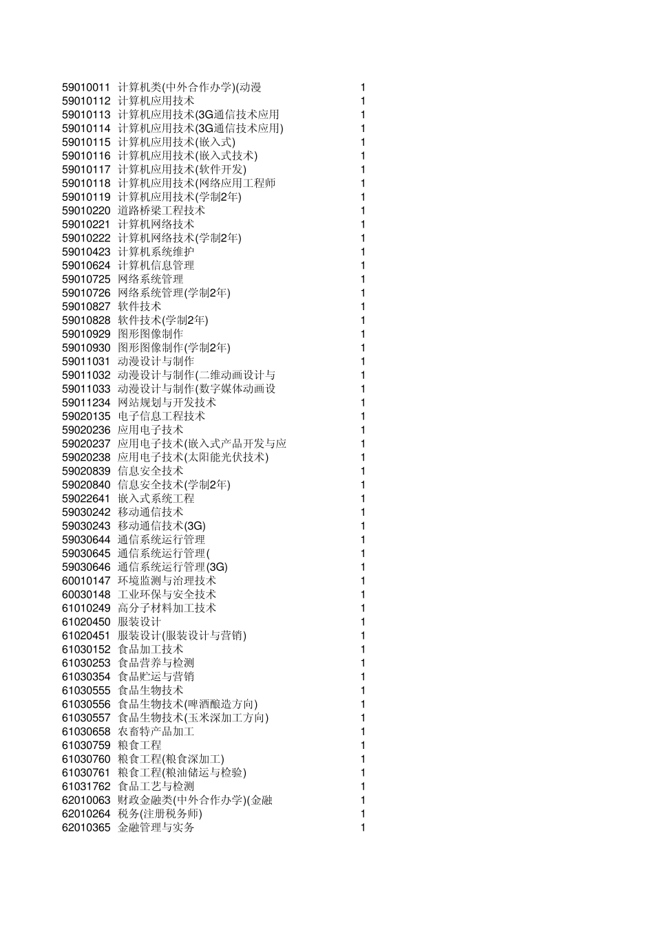 材料五、专升本就读专业代码_第3页
