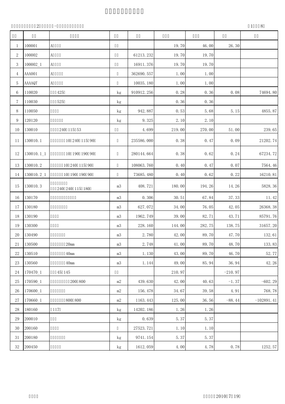材料价差调整表实例_第1页