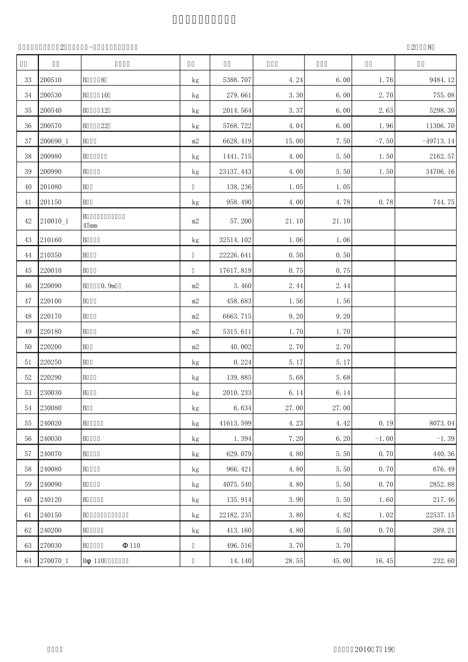 材料价差调整表实例_第2页