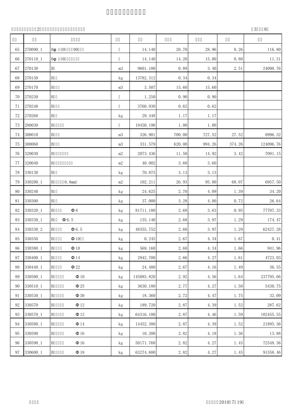 材料价差调整表实例_第3页