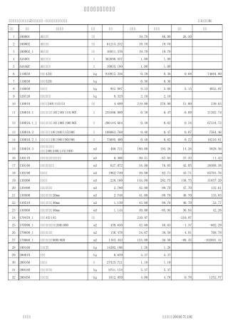 材料价差调整表实例