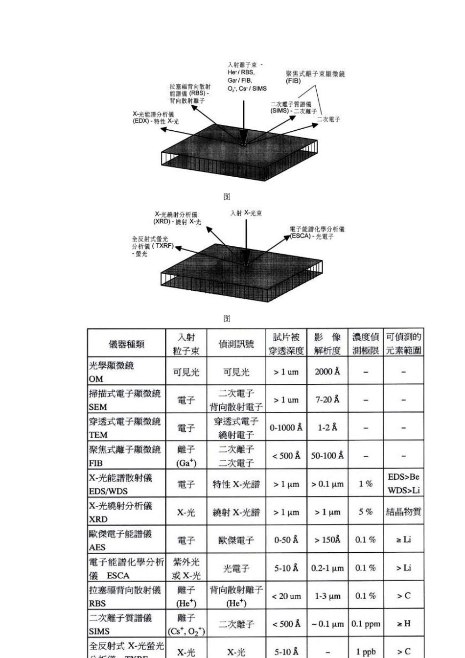 材料分析技术在集成电路制程中的应用_第3页