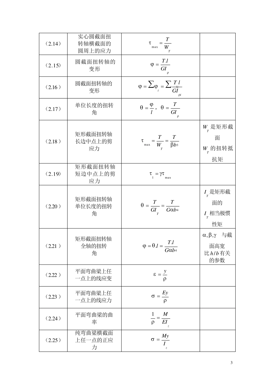 材料力学公式汇总完全版_第3页