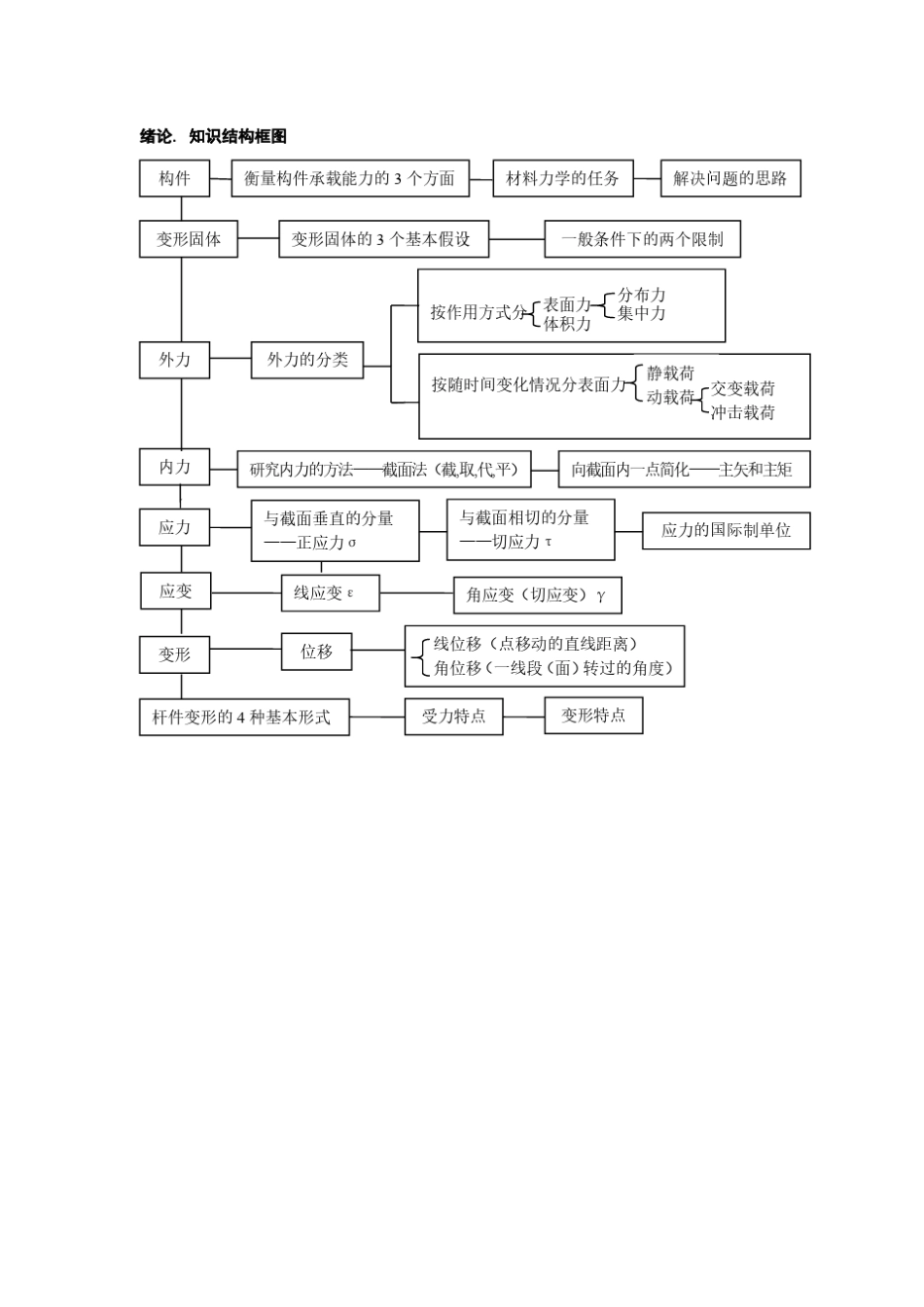 材料力学知识结构图_第1页
