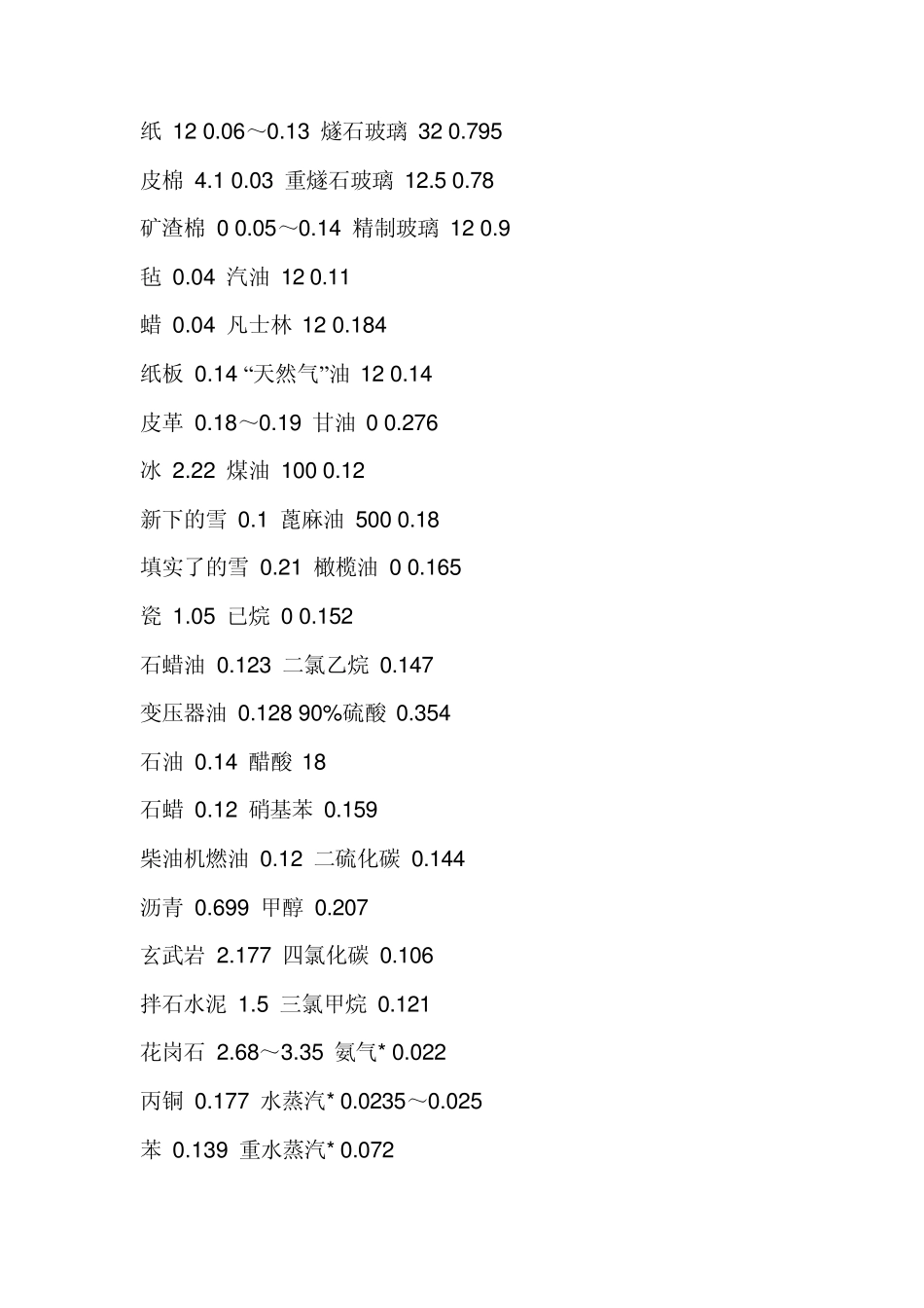 材料导热系数表_第3页