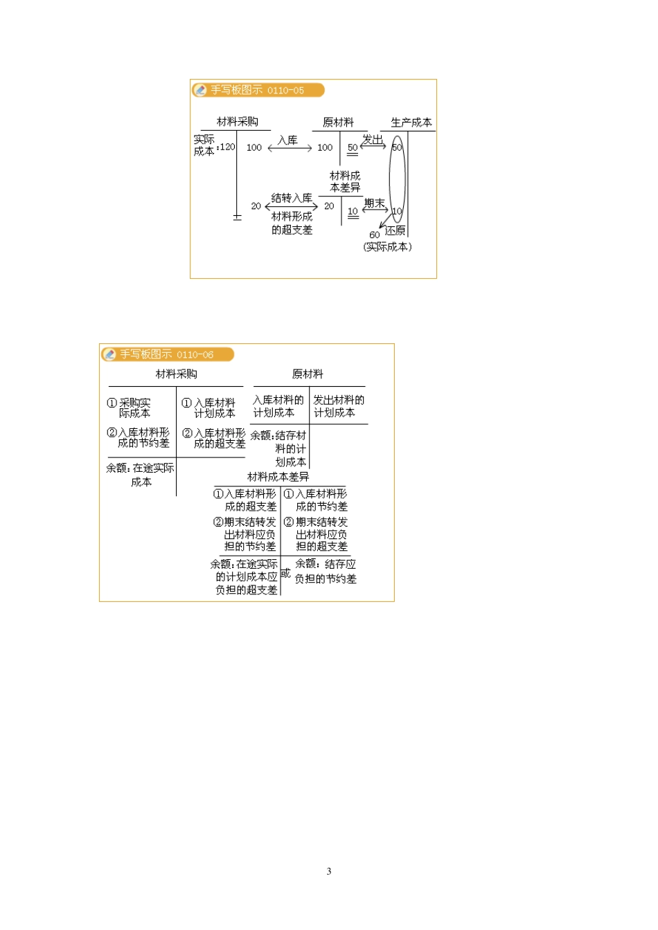 材料成本差异和委托加工物资_第3页