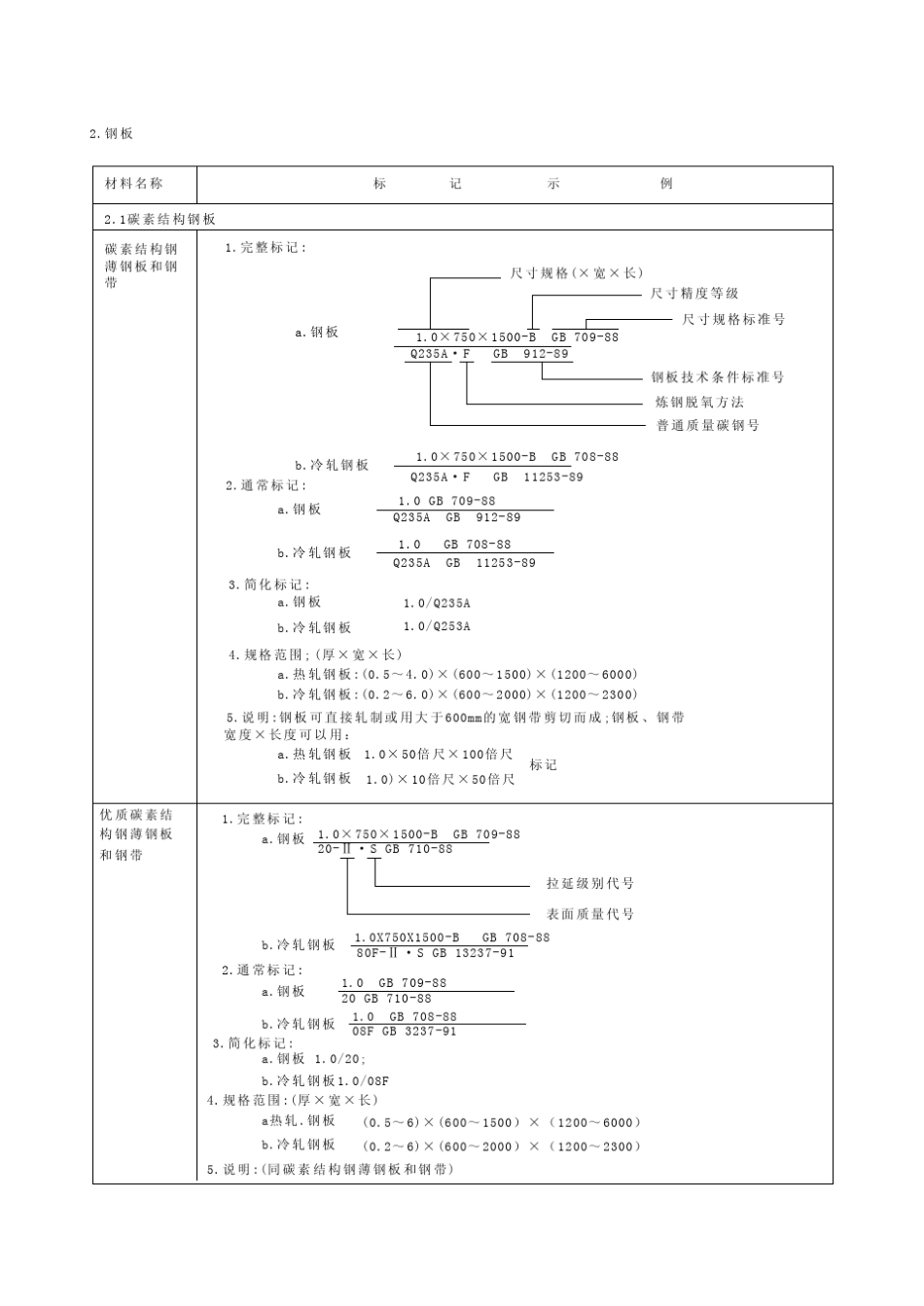 材料标记标注示例_第2页