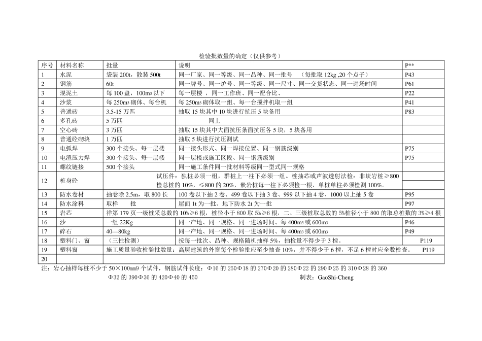 材料检验批次确定_第1页