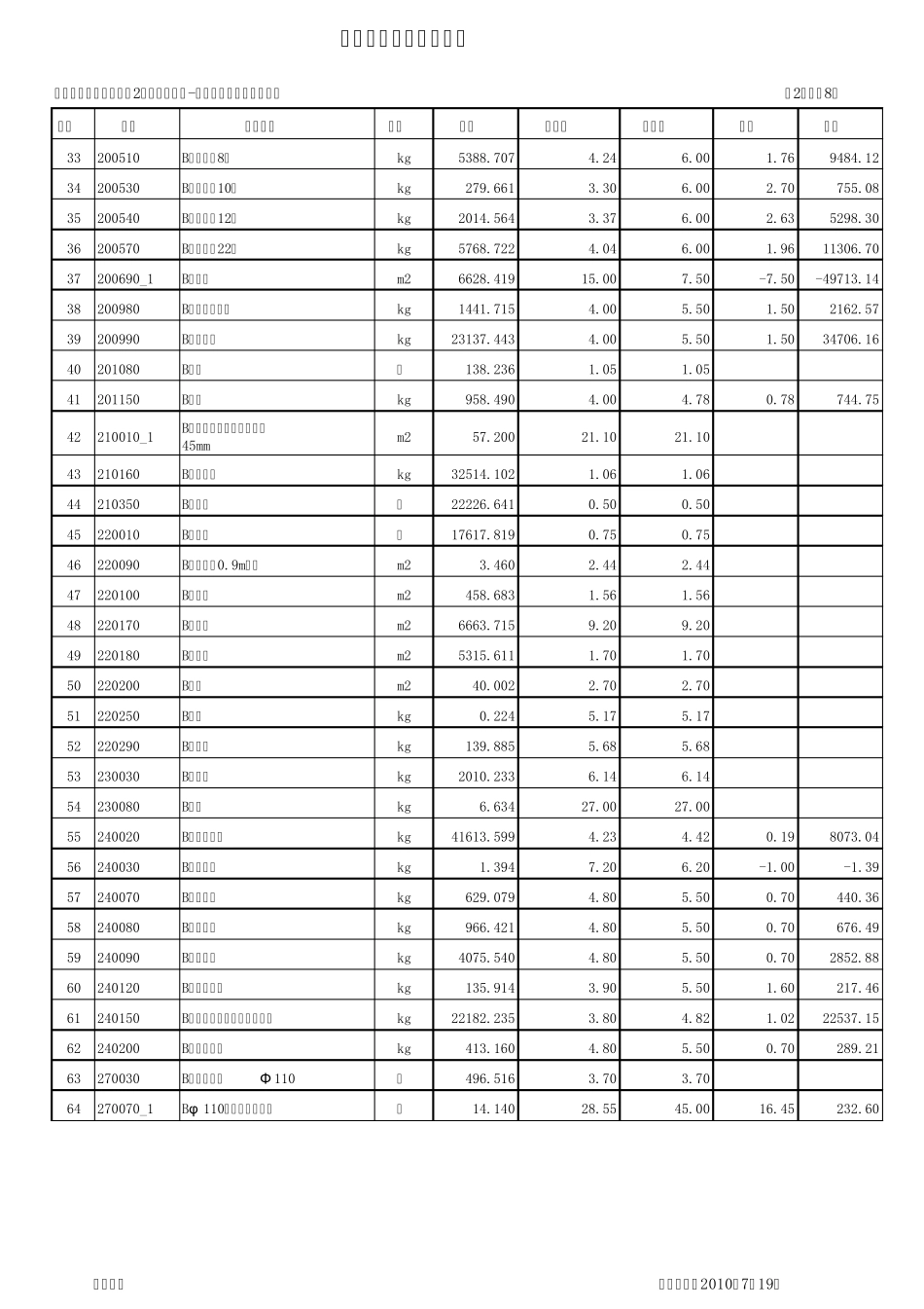 材料汇总及价差调整表_第2页