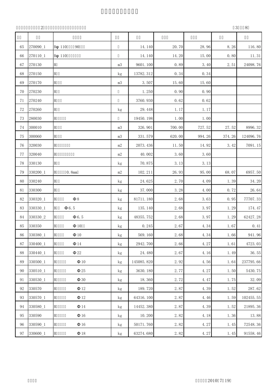 材料汇总及价差调整表_第3页