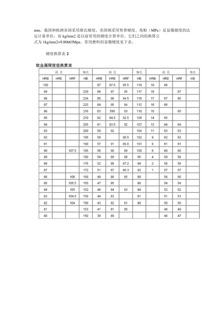 材料硬度换算表_第2页