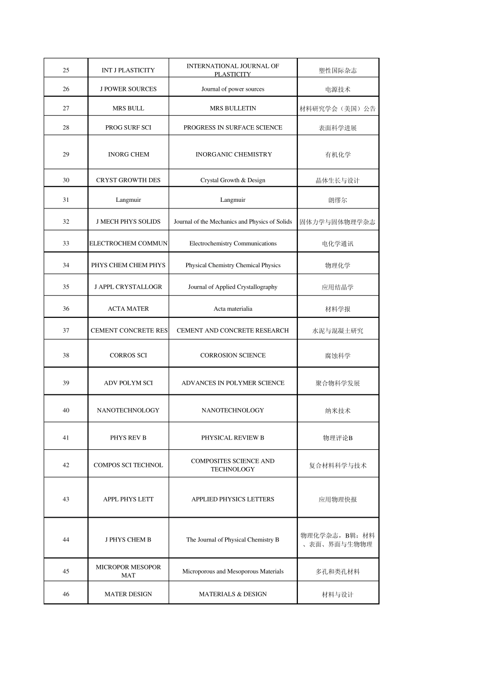 材料类期刊2014年影响因子排名_第2页
