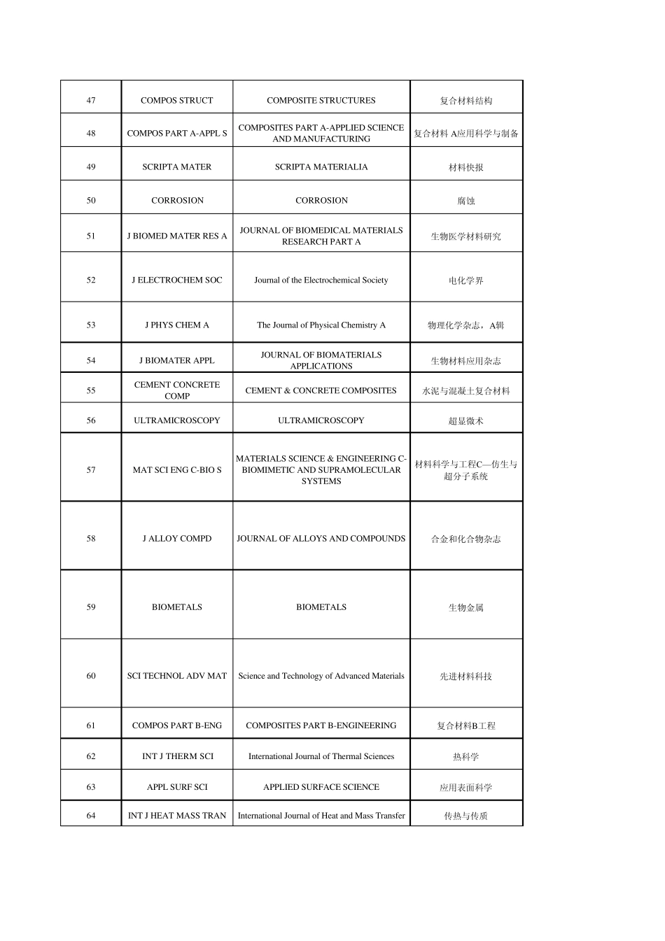 材料类期刊2014年影响因子排名_第3页