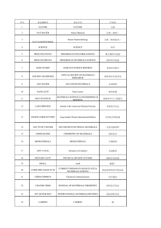 材料类期刊2014年影响因子排名